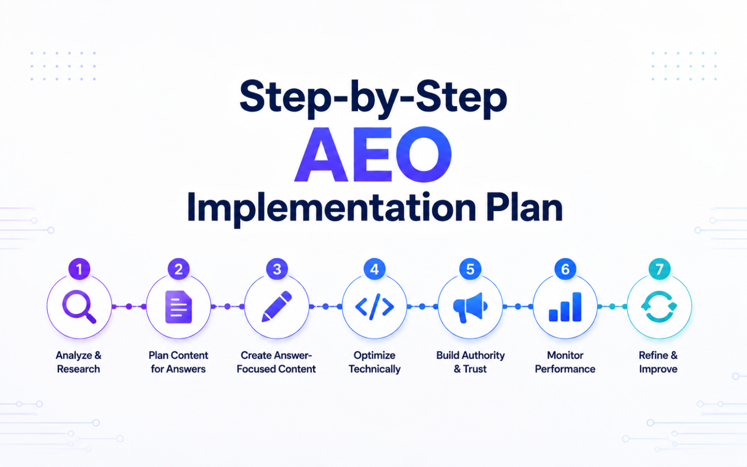 Step-by-Step AEO Implementation Plan